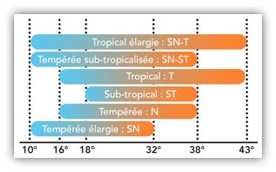 Classes climatiques