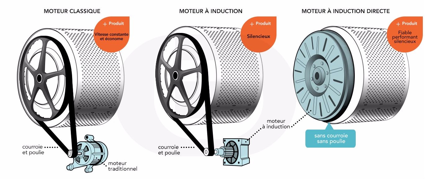 étiquette consommation énergie lave linge