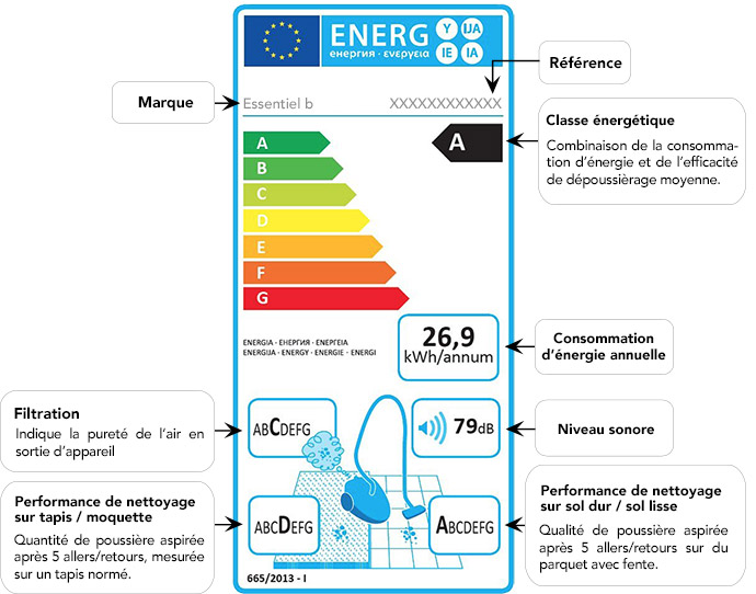 L'étiquette énergie